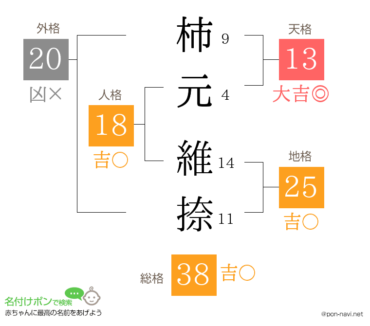 柿元 維捺さんの姓名判断結果