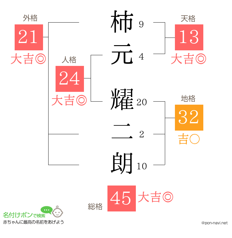 柿元 耀二朗さんの姓名判断結果