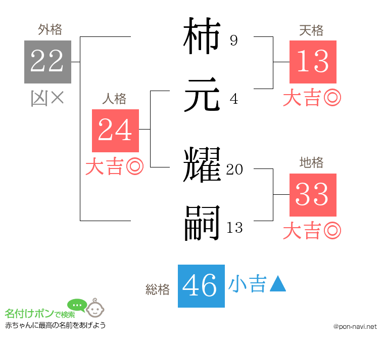 柿元 耀嗣さんの姓名判断結果
