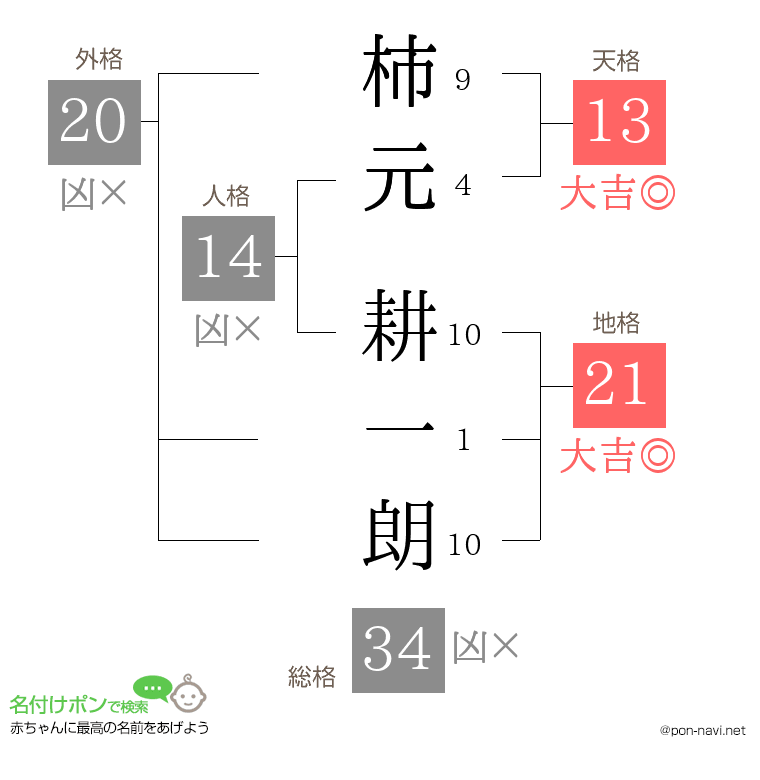 柿元 耕一朗さんの姓名判断結果