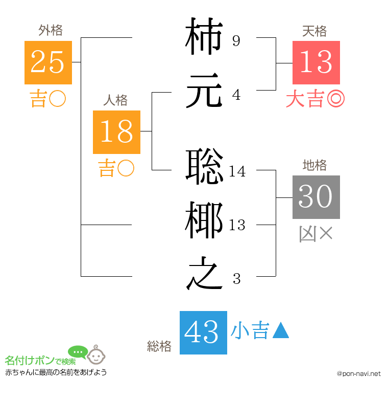 柿元 聡椰之さんの姓名判断結果