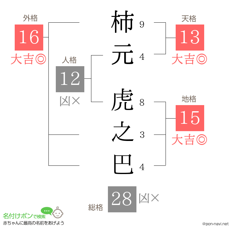 柿元 虎之巴さんの姓名判断結果