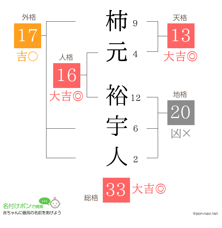 柿元 裕宇人さんの姓名判断結果