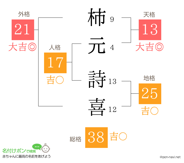 柿元 詩喜さんの姓名判断結果