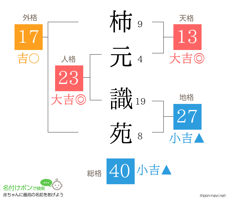 柿元 識苑さんの姓名判断結果