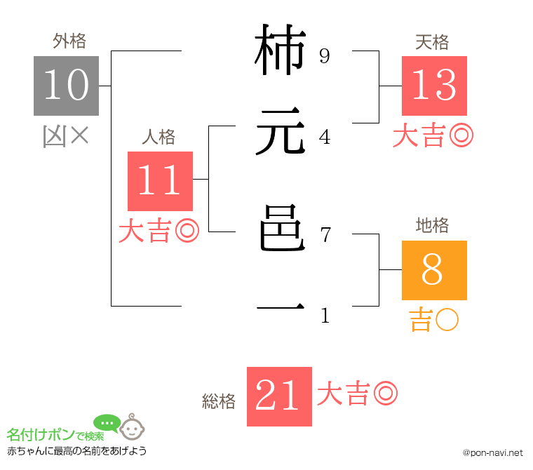 柿元 邑一さんの姓名判断結果