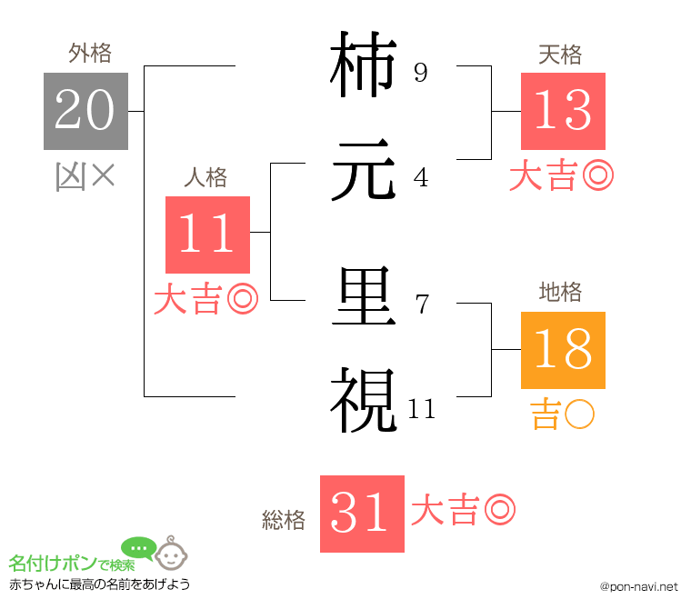 柿元 里視さんの姓名判断結果