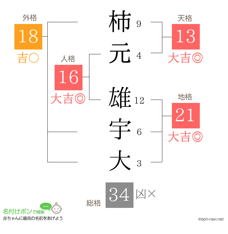 柿元 雄宇大さんの姓名判断結果