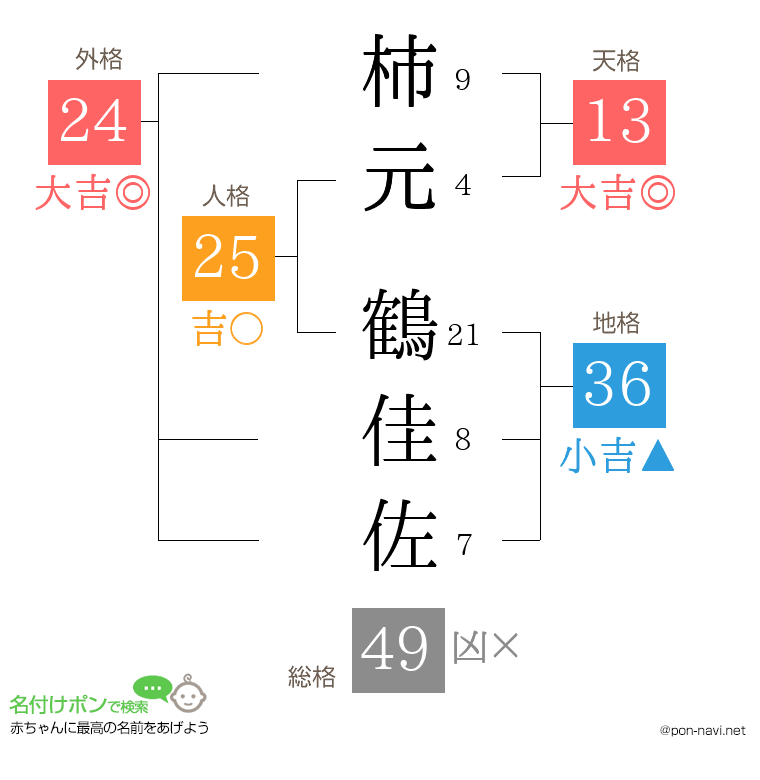 柿元 鶴佳佐さんの姓名判断結果