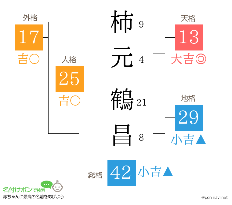 柿元 鶴昌さんの姓名判断結果