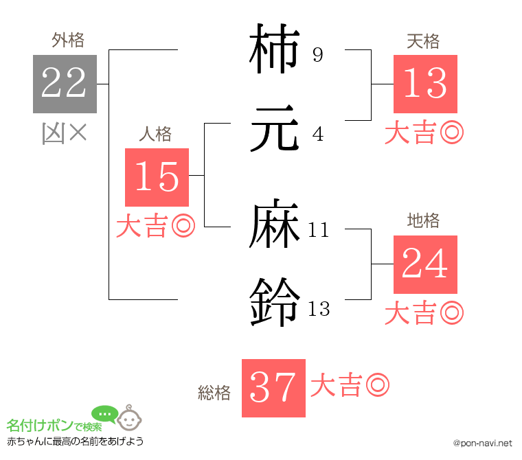 柿元 麻鈴さんの姓名判断結果