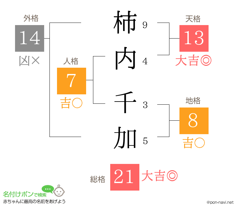 柿内 千加さんの姓名判断結果