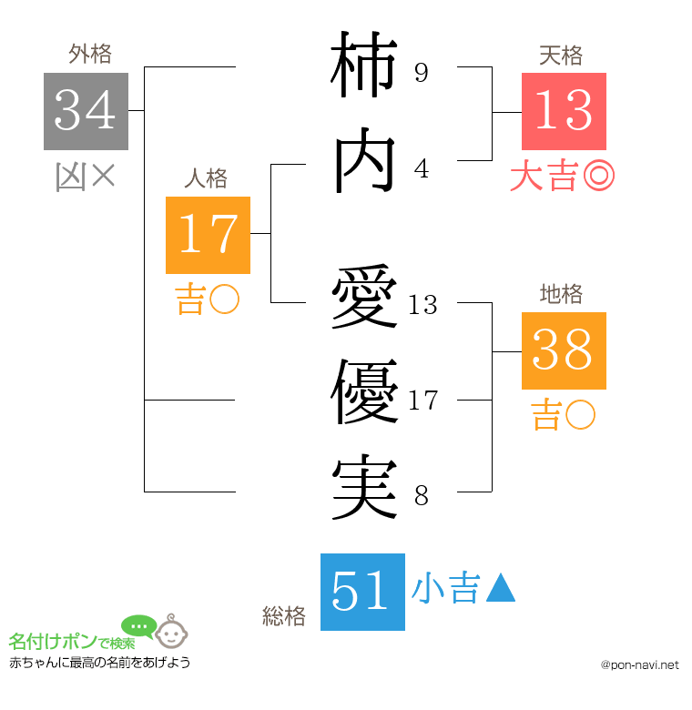 柿内 愛優実さんの姓名判断結果