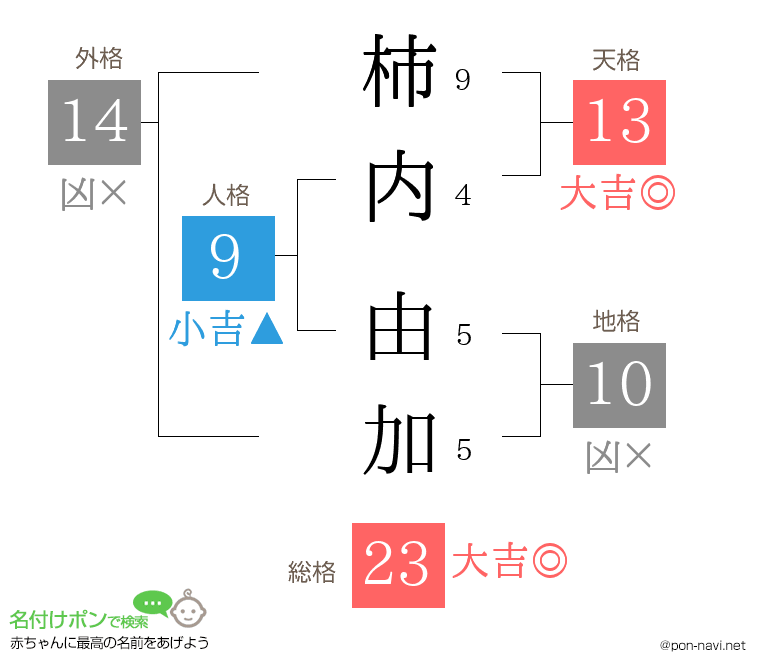 柿内 由加さんの姓名判断結果