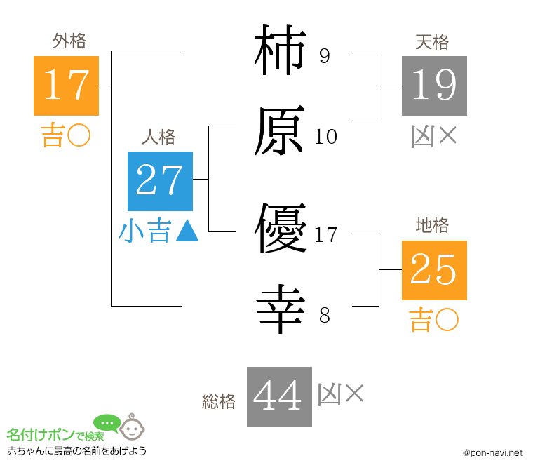 柿原 優幸さんの姓名判断結果