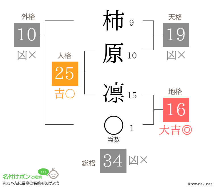 柿原 凛さんの姓名判断結果