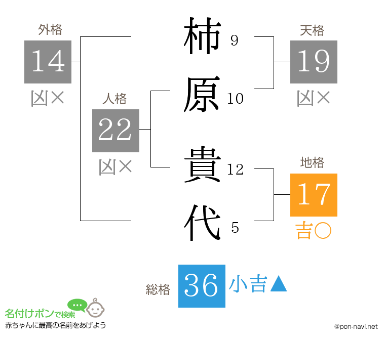 柿原 貴代さんの姓名判断結果