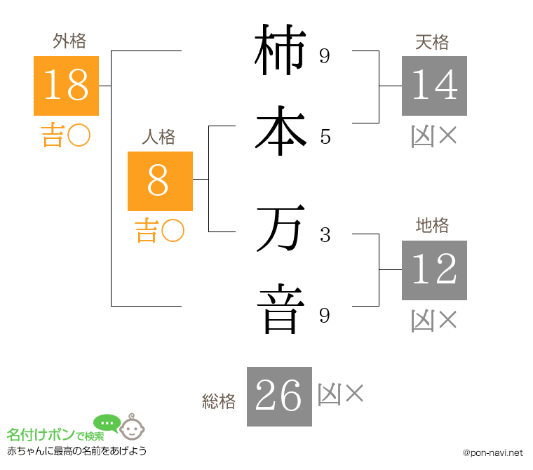 柿本 万音さんの姓名判断結果