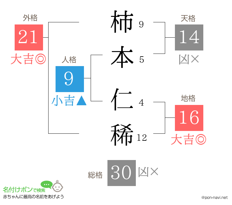 柿本 仁稀さんの姓名判断結果