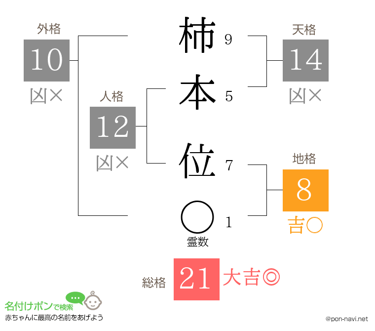 柿本 位さんの姓名判断結果