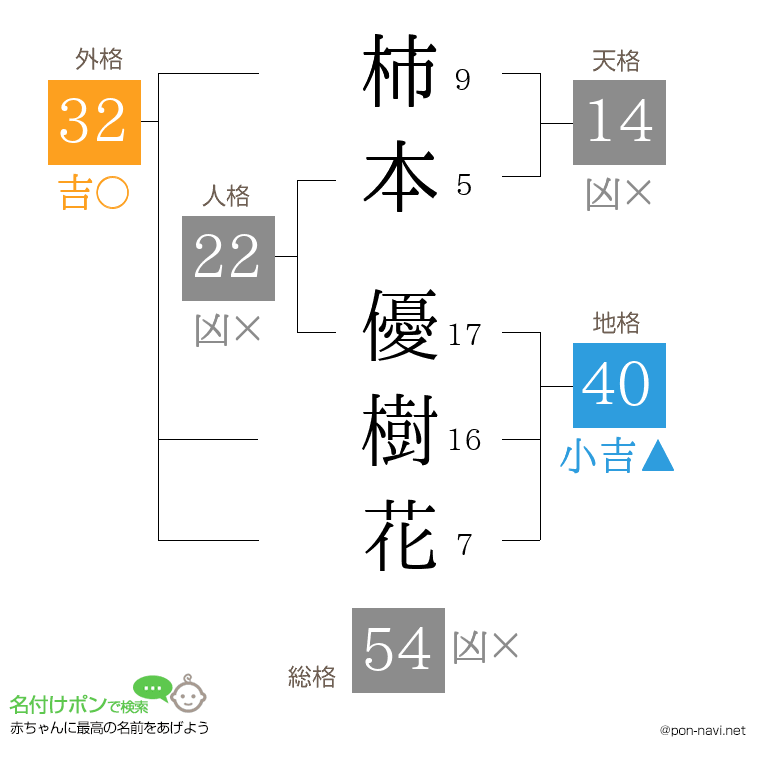 柿本 優樹花さんの姓名判断結果