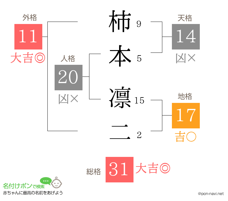 柿本 凛二さんの姓名判断結果