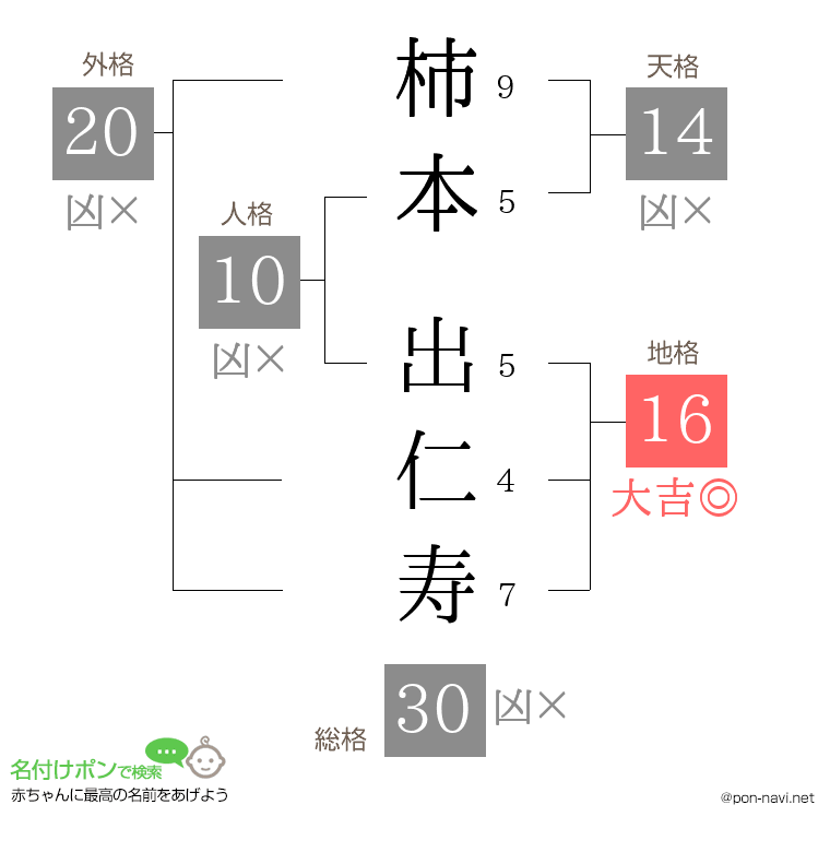柿本 出仁寿さんの姓名判断結果