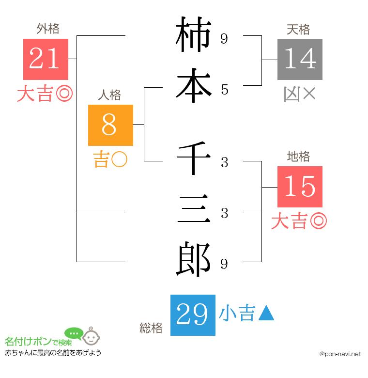 柿本 千三郎さんの姓名判断結果