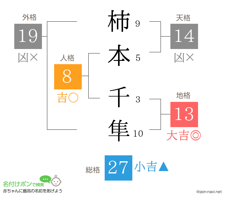 柿本 千隼さんの姓名判断結果