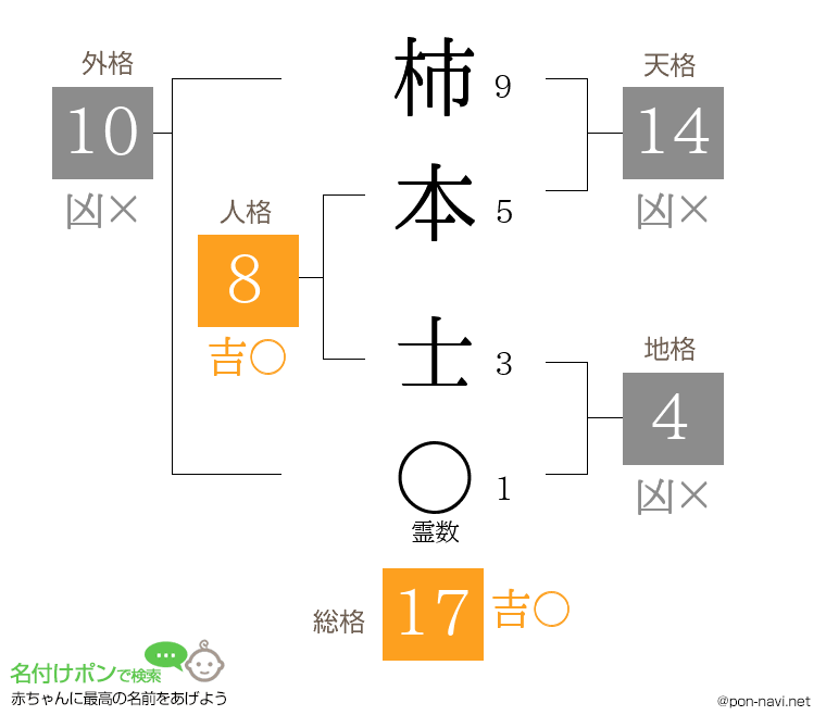 柿本 士さんの姓名判断結果