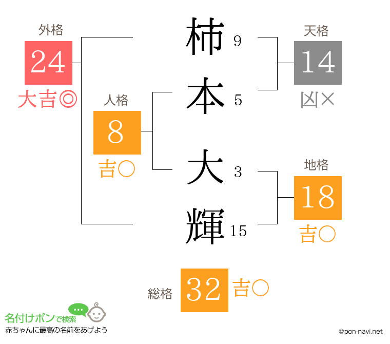 柿本 大輝さんの姓名判断結果