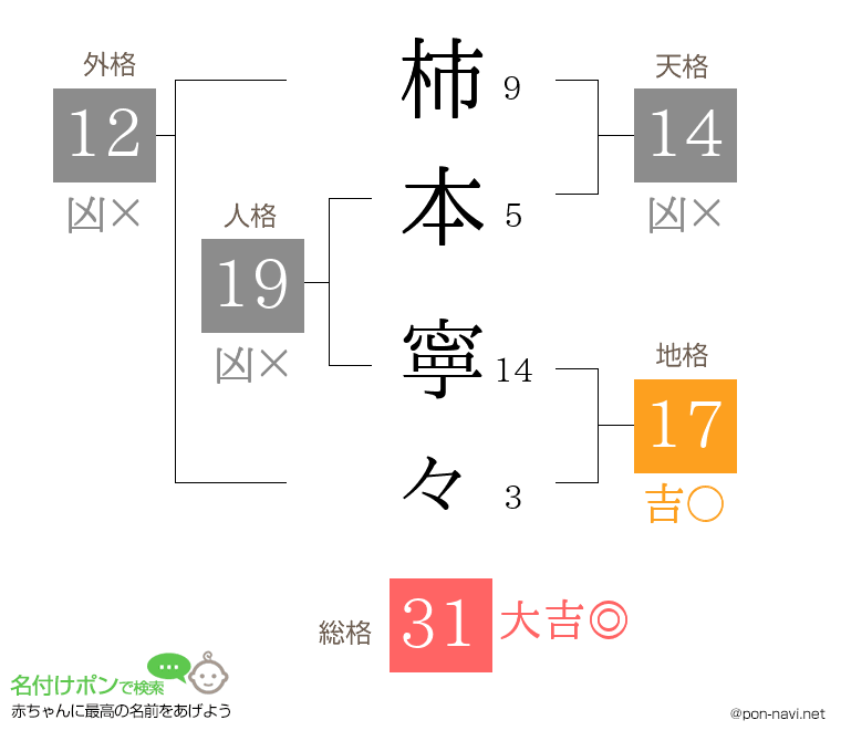 柿本 寧々さんの姓名判断結果