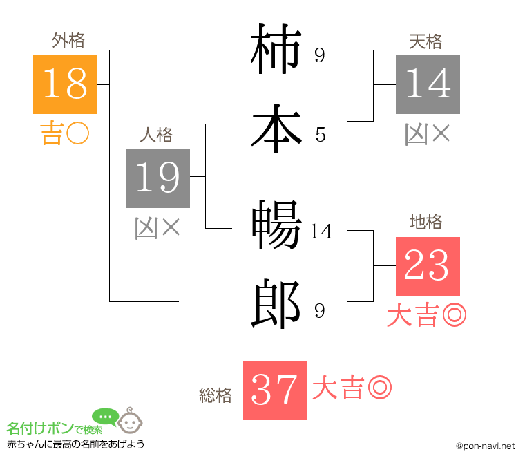 柿本 暢郎さんの姓名判断結果