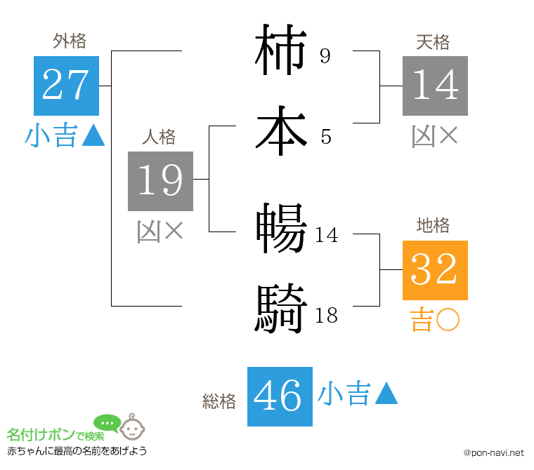 柿本 暢騎さんの姓名判断結果