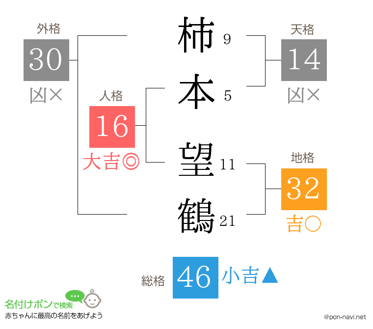柿本 望鶴さんの姓名判断結果