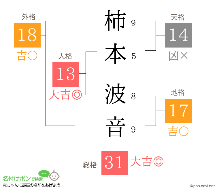 柿本 波音さんの姓名判断結果
