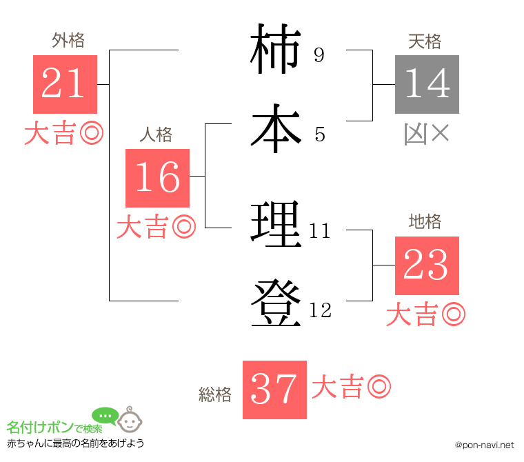 柿本 理登さんの姓名判断結果