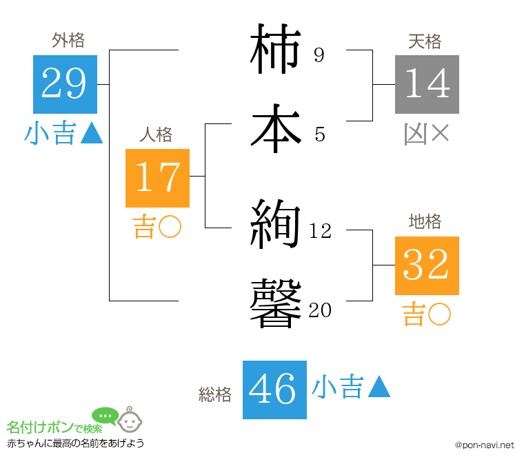 柿本 絢馨さんの姓名判断結果