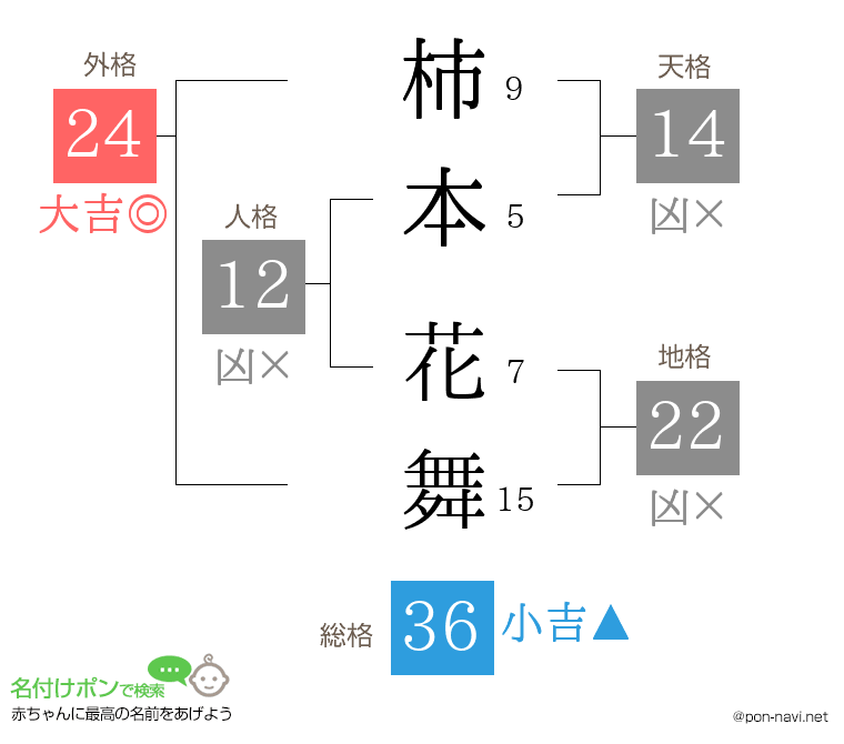 柿本 花舞さんの姓名判断結果