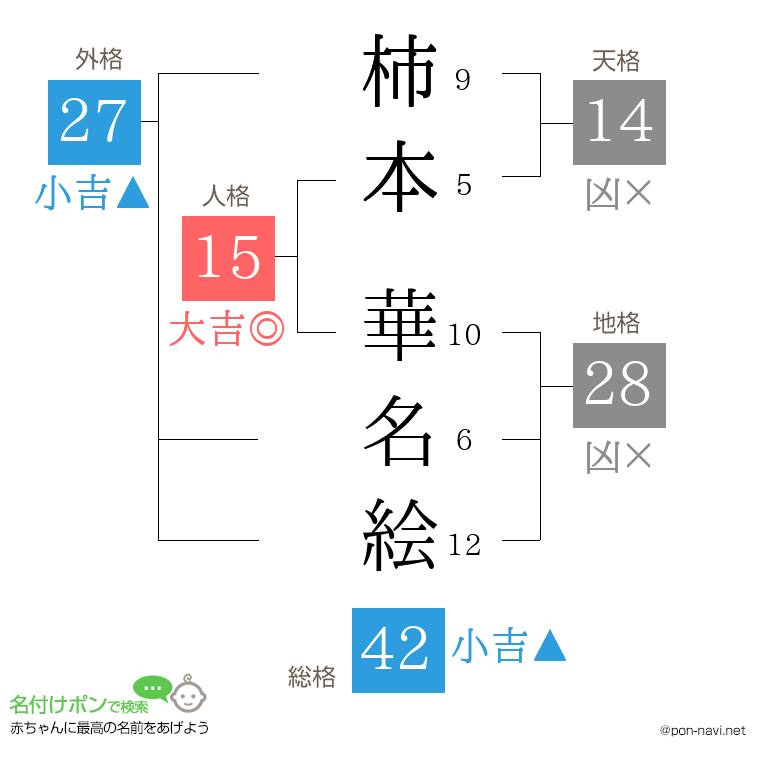 柿本 華名絵さんの姓名判断結果