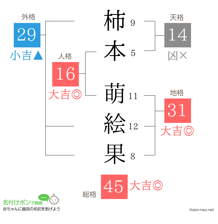 柿本 萌絵果さんの姓名判断結果