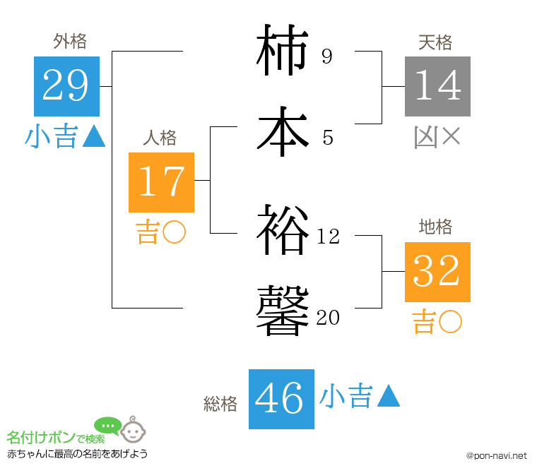 柿本 裕馨さんの姓名判断結果