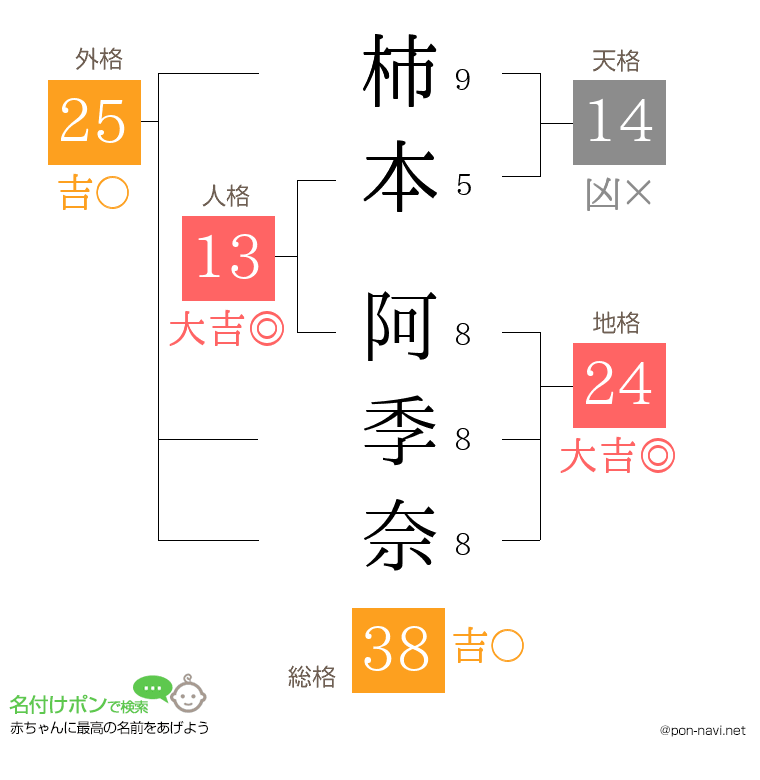 柿本 阿季奈さんの姓名判断結果