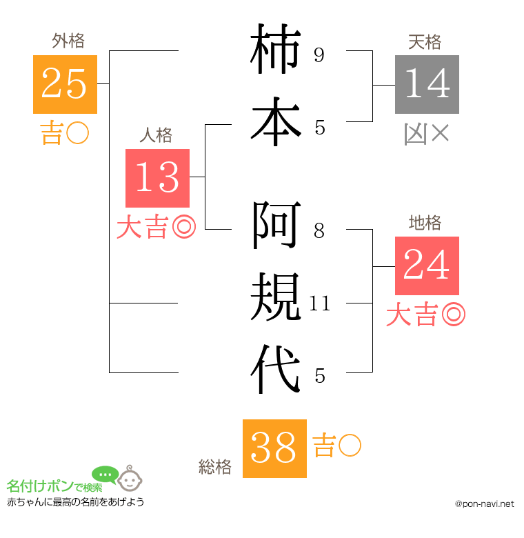 柿本 阿規代さんの姓名判断結果
