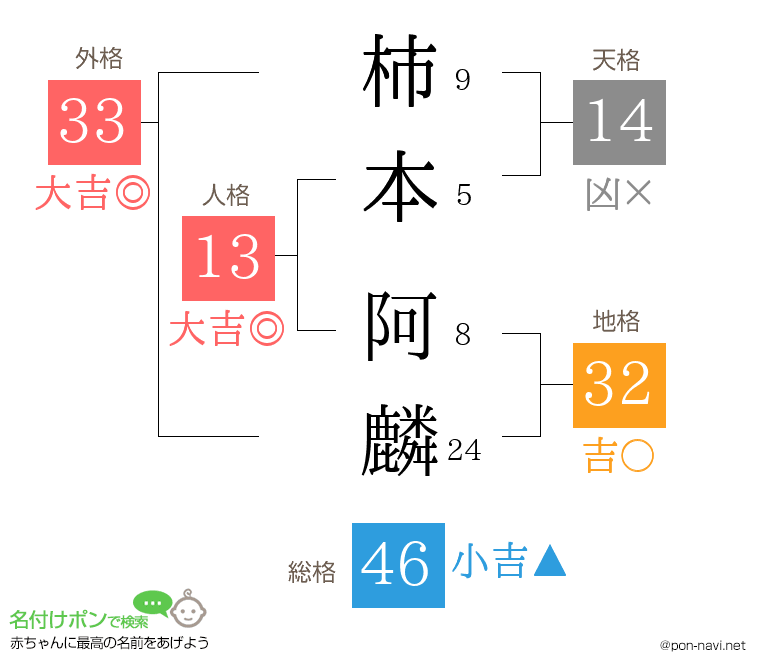 柿本 阿麟さんの姓名判断結果