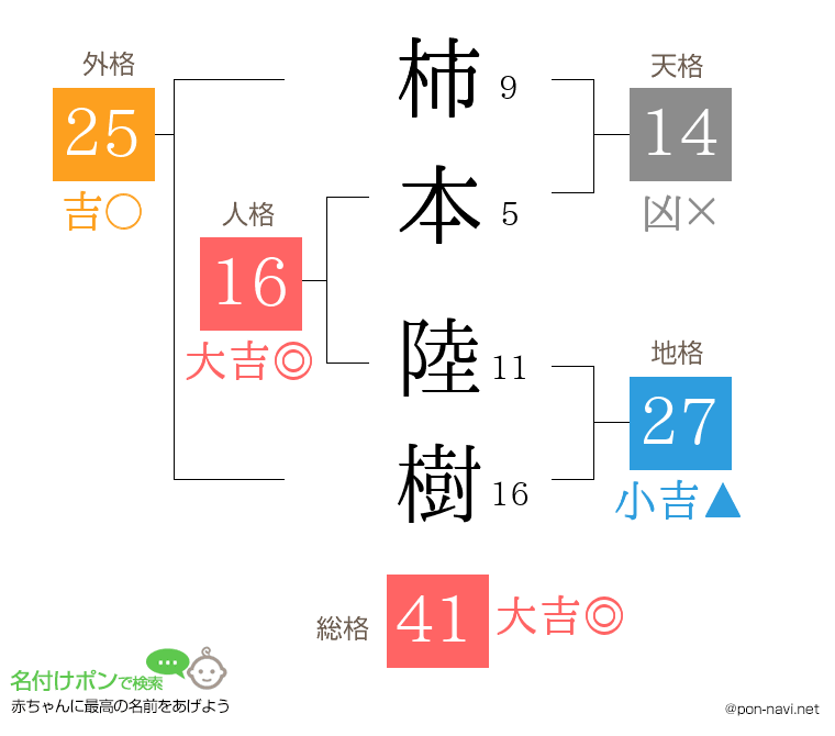 柿本 陸樹さんの姓名判断結果