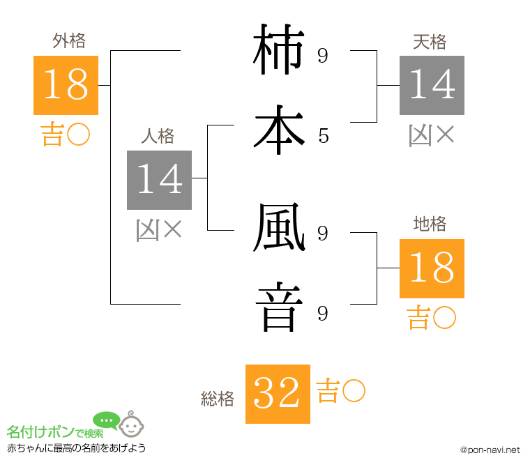 柿本 風音さんの姓名判断結果