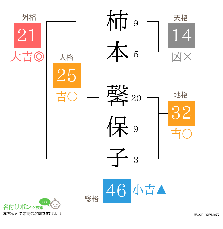 柿本 馨保子さんの姓名判断結果