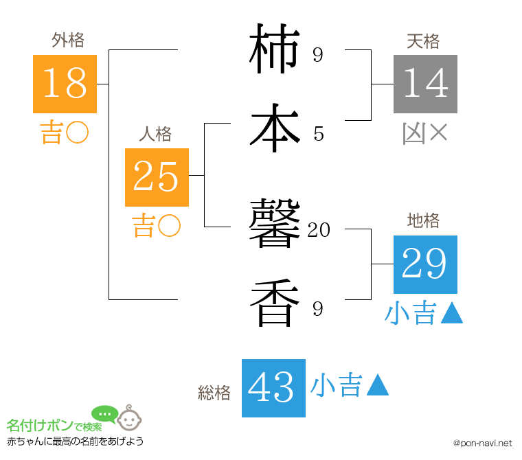 柿本 馨香さんの姓名判断結果