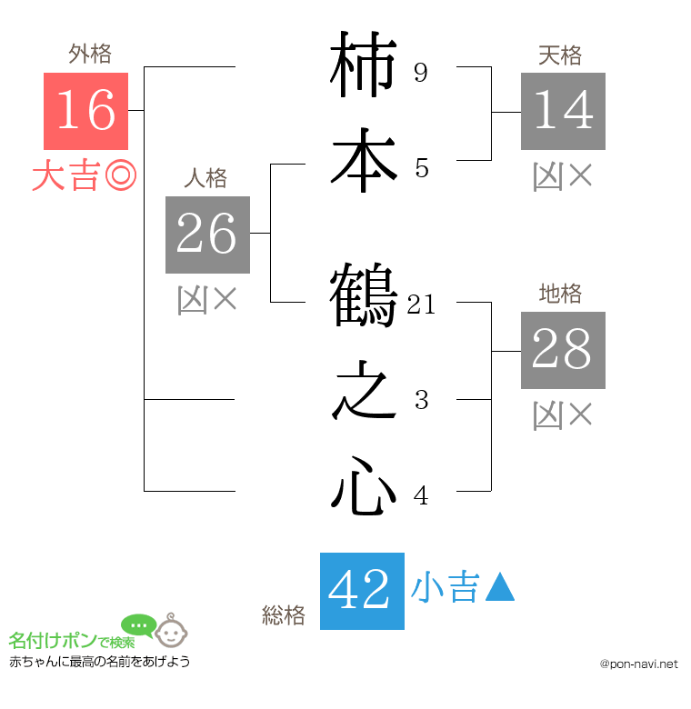 柿本 鶴之心さんの姓名判断結果